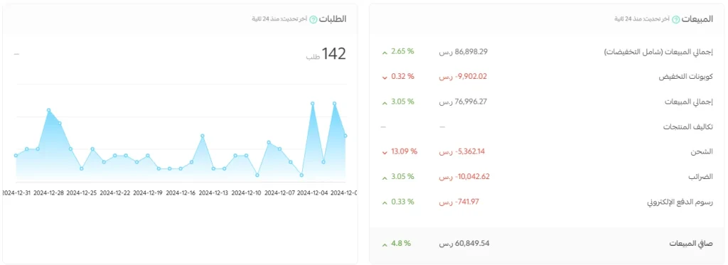 تقرير مبيعات سلة لمتجر سيوف ومقتنيات في ديسمبر 2024: 142 طلباً، وإجمالي مبيعات 86,898.29 ر.س، وصافي 60,849.54 ر.س.