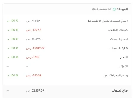 تقرير مبيعات سلة لمتجر عميل: 134 طلباً، وإجمالي مبيعات 41,869 ر.س، وصافي 22,339.09 ر.س.
