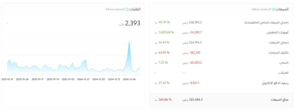 تقرير مبيعات سلة لمتجر عناية وتجميل: 2,393 طلباً، وإجمالي مبيعات 558,395.2 ر.س بارتفاع 40.39% عن الفترة السابقة.