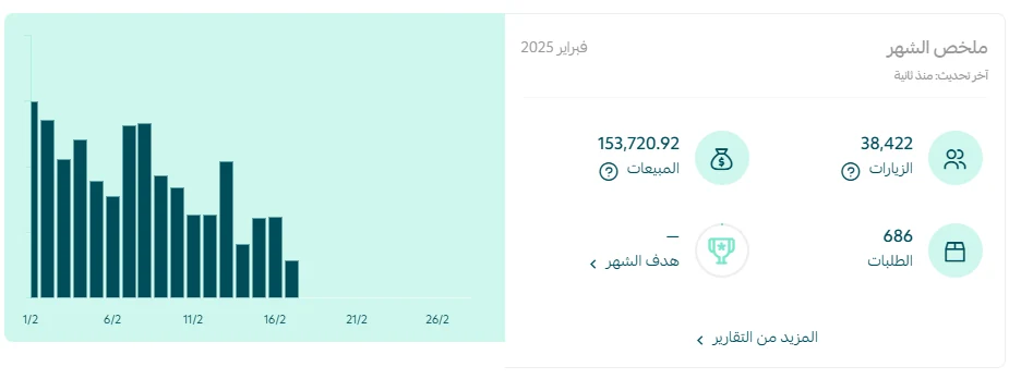 ملخص شهر فبراير 2025 لمتجر عناية وتجميل في سلة: 38,422 زيارة، 686 طلباً، ومبيعات 153,720.92 ر.س.