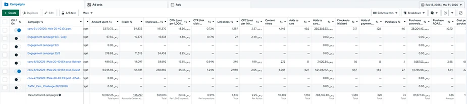 لوحة حملات ميتا لثماني حملات بين 15 فبراير و31 مارس 2026: إنفاق 10,392.25 ر.س، وصول 166,297، ظهور 509,014، نسبة نقر 0.91%، 74 عملية شراء بقيمة 81,677.44 ر.س وعائد إعلاني 7.86.