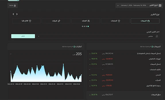 تقرير مبيعات سلة لمتجر سيوف ومقتنيات بين 1 يناير و14 فبراير 2026: 205 طلبات، إجمالي مبيعات 184,342.46 ر.س، وصافي مبيعات 126,273.17 ر.س.