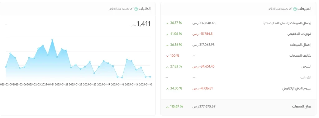 تقرير مبيعات سلة لمتجر عميل: 1,411 طلباً، وإجمالي مبيعات 332,848.45 ر.س بارتفاع 36.57%.
