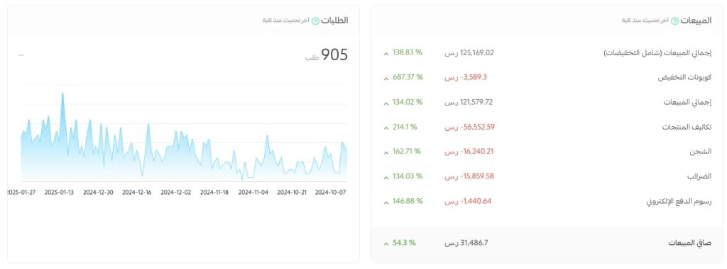 تقرير مبيعات سلة لمتجر عميل: 905 طلبات، وإجمالي مبيعات 125,169.02 ر.س بارتفاع 138.83%.