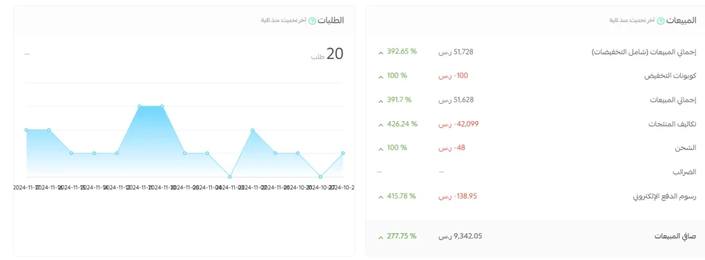 تقرير مبيعات سلة لمتجر عميل: 20 طلباً، وإجمالي مبيعات 51,728 ر.س بارتفاع 392.65%.